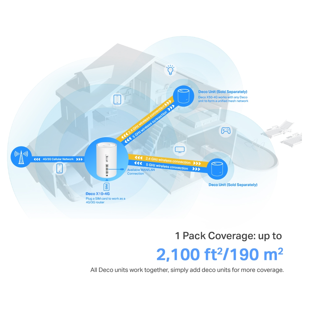 Ports and Connections