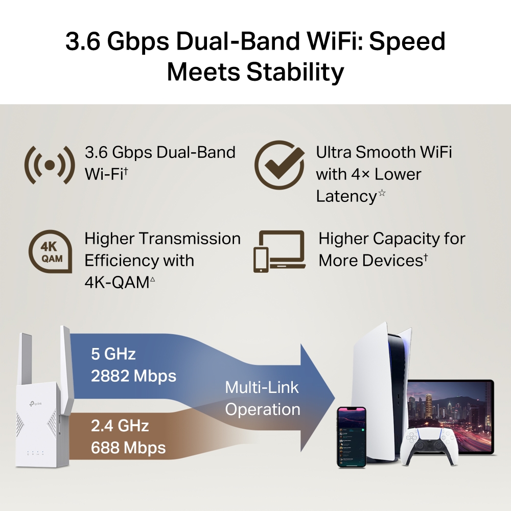 Wi-Fi 7 Performance